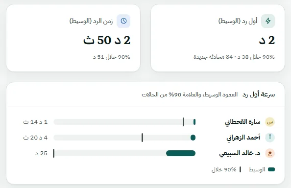تقرير أداء الفريق: أول ردّ وزمن الرد بالوسيط، ومقارنة سرعة أول ردّ بين ثلاثة موظفين
